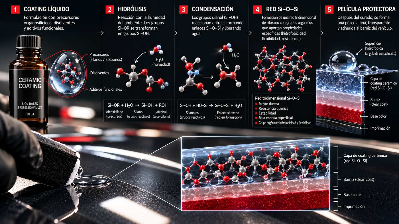 Propiedad Coating Ceramico